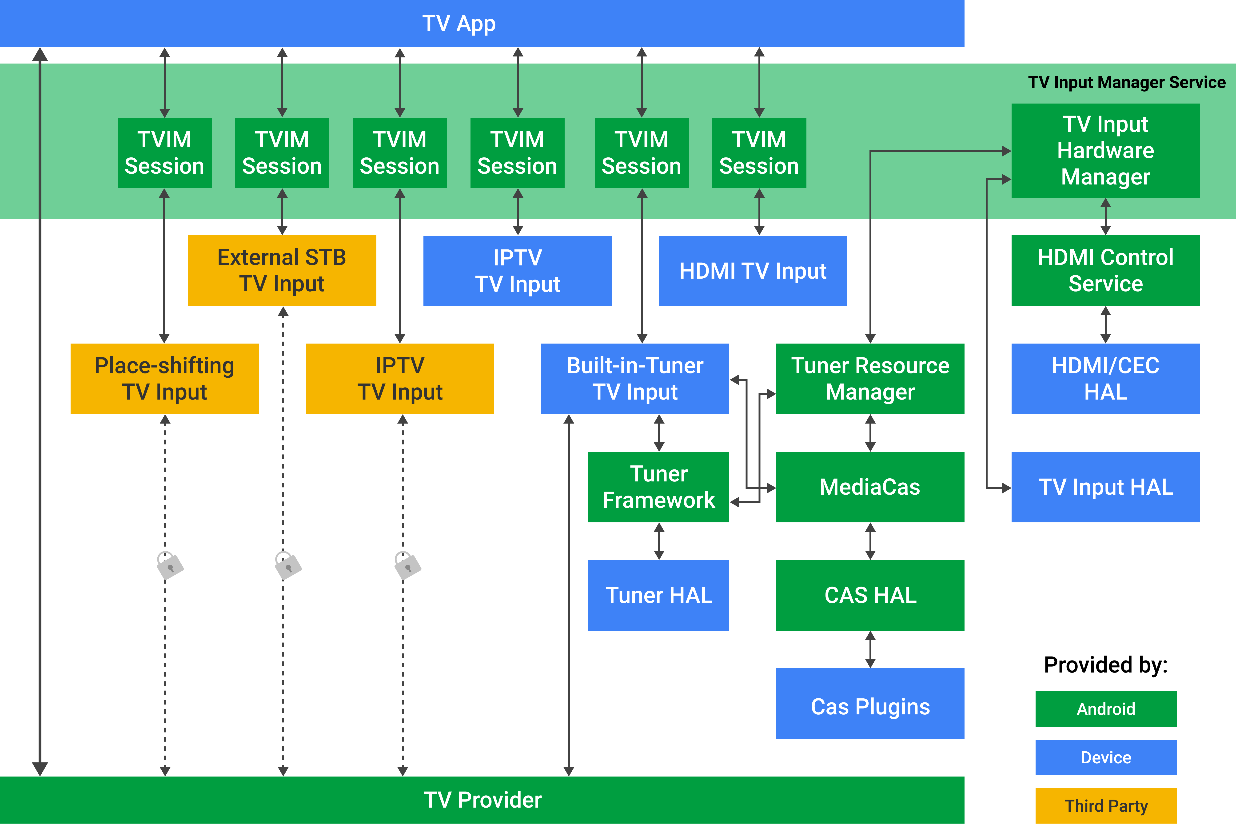 Visão geral da arquitetura do Android TIF