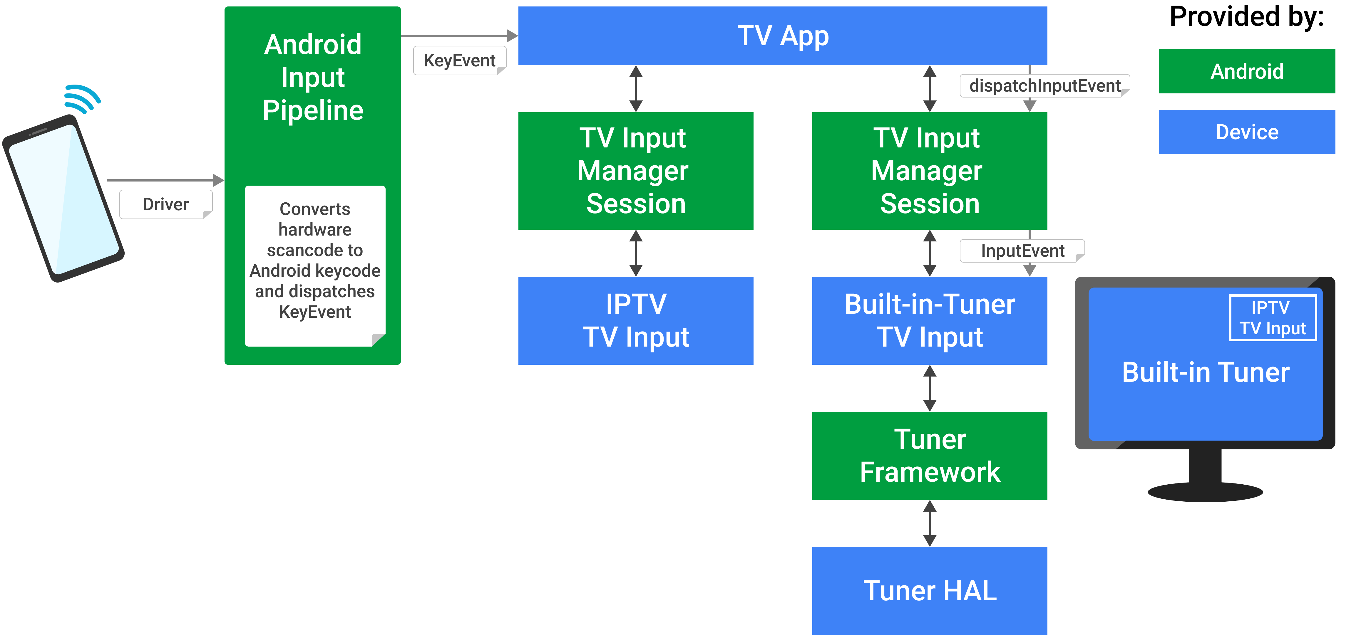 KeyEvents do Android TV