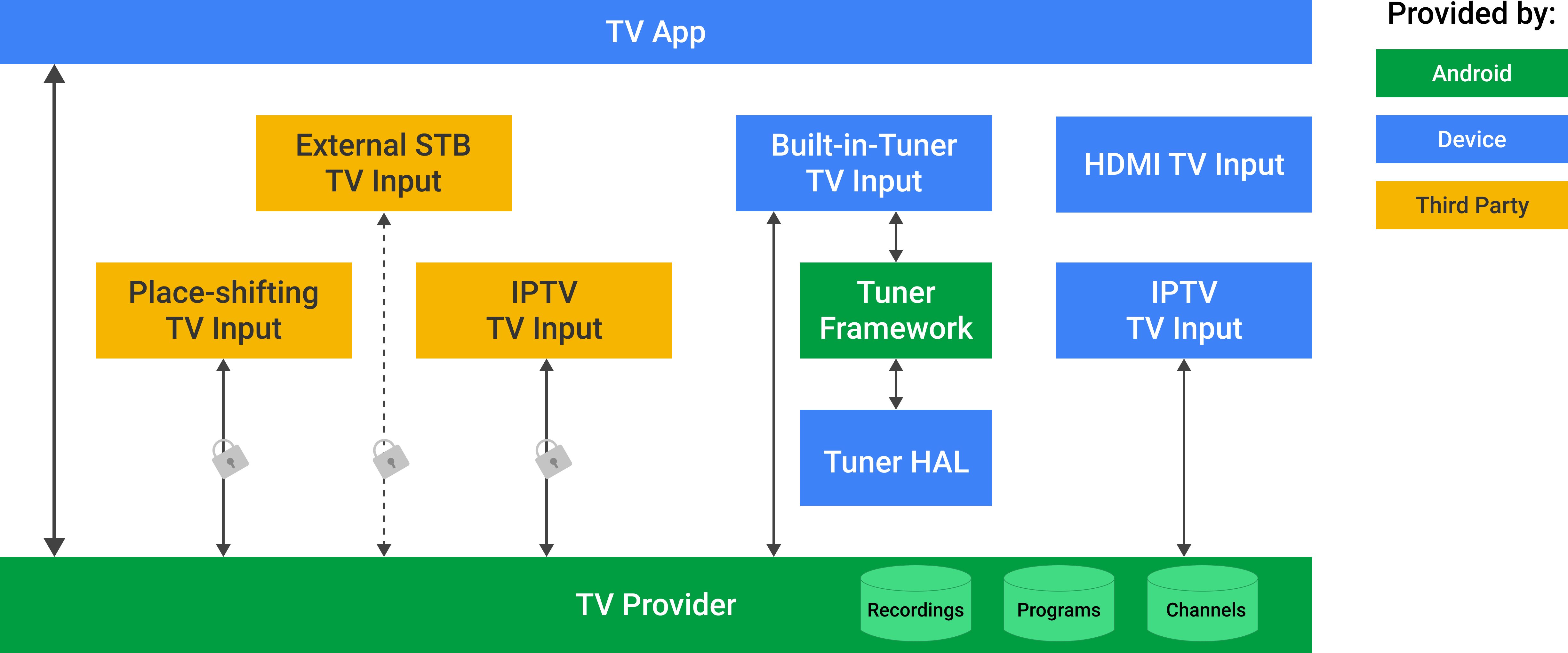 مقدّم خدمة Android TV