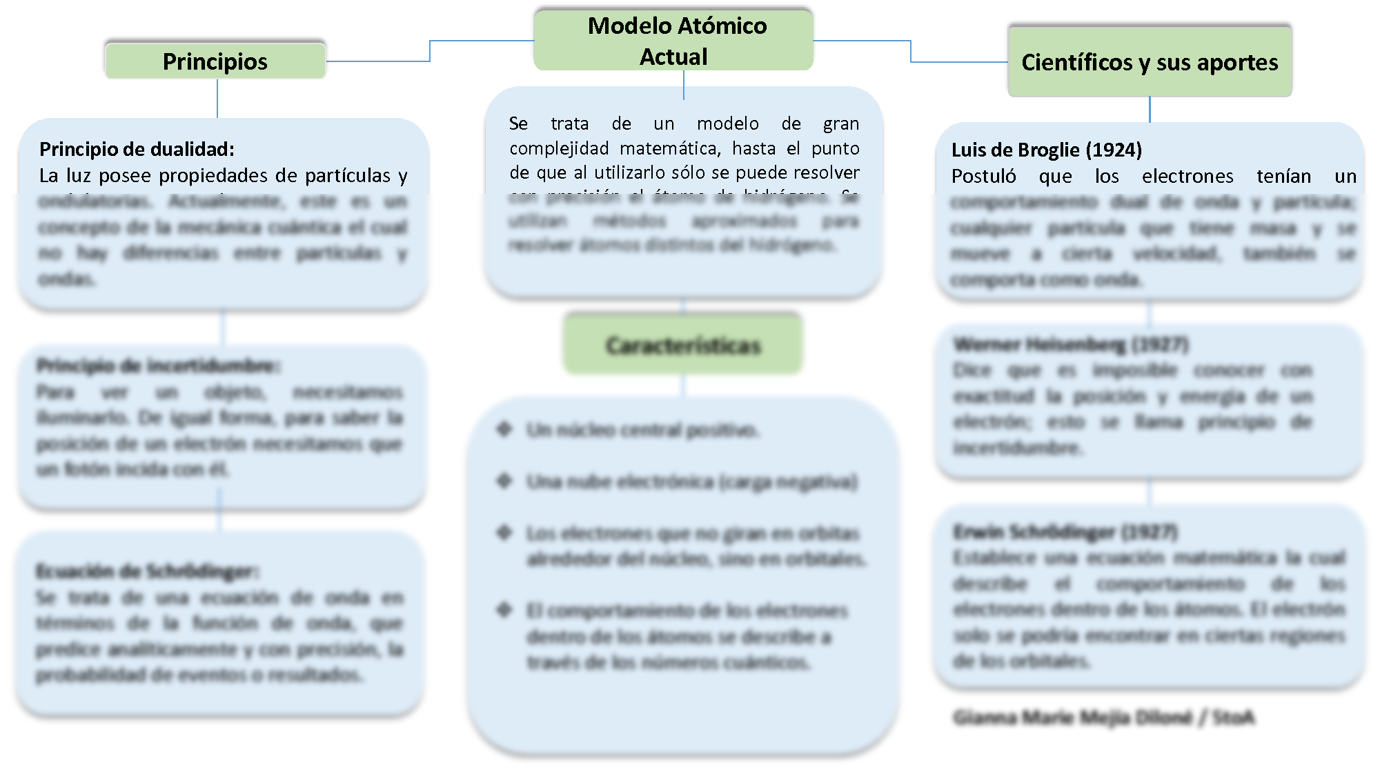 SOLUTION: Modelo Atómico Actual Mapa Conceptual - Studypool