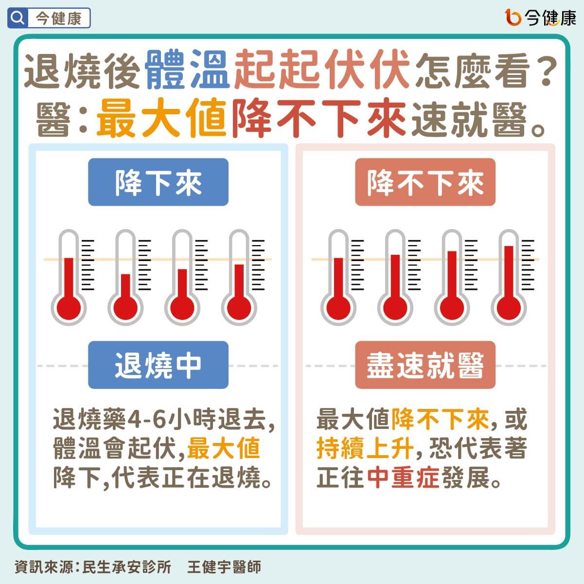 #王健宇 #溫度計 #體溫 #發燒 #高燒 #新冠肺炎 #新冠病毒