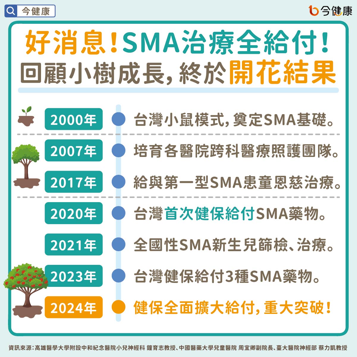 #SMA #脊髓性肌肉萎縮症 #鐘育志 #周宜卿 #蔡力凱