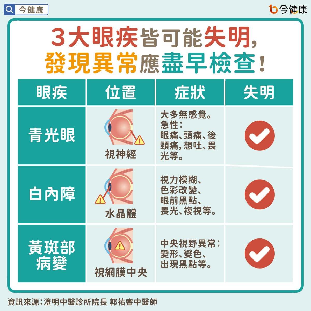 穴位按摩防３大眼疾！中醫治青光眼、白內障、黃斑部病變。