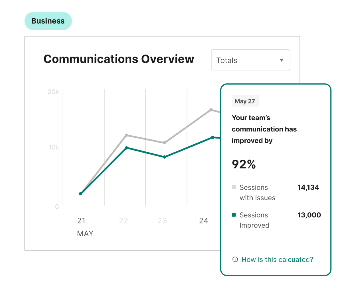 Visual of the analytics dashboard for Grammarly Business customers