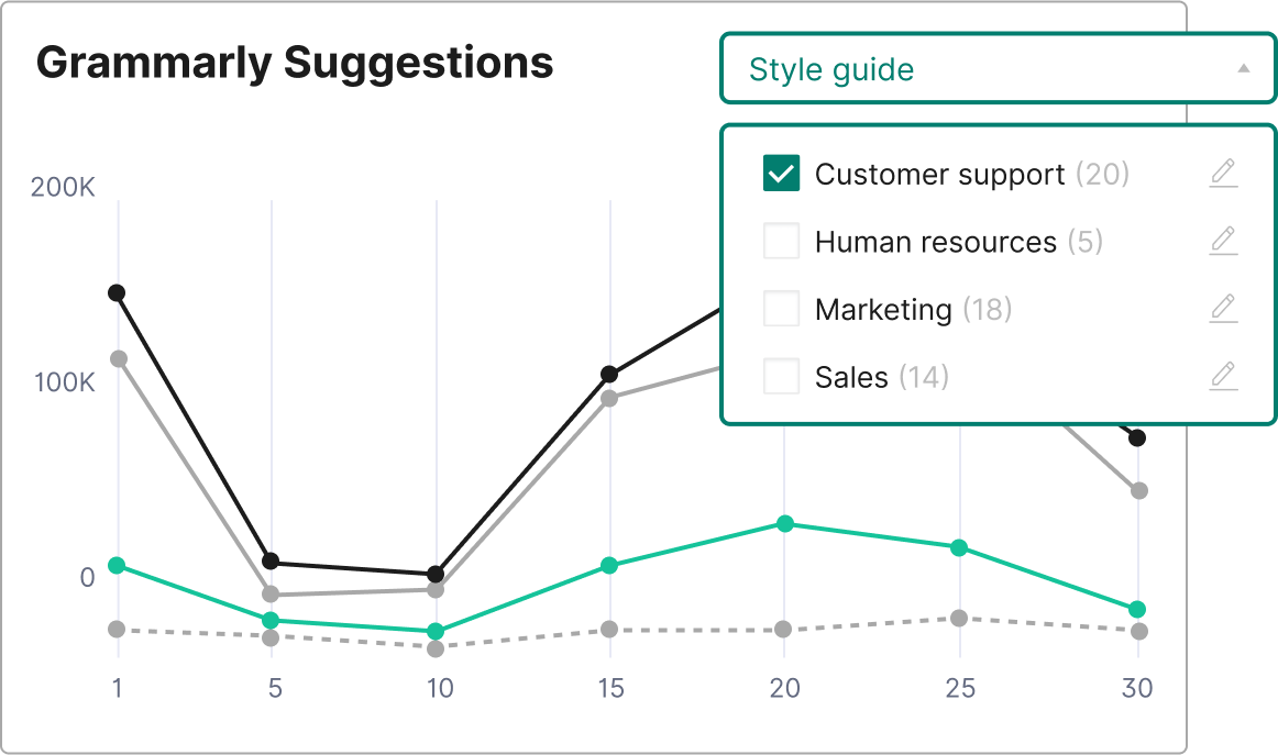 Grammarly shows a graph representing suggestions. 