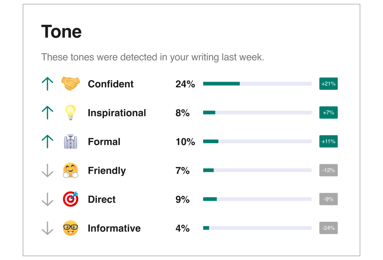 Grammarly shows your writing tones over time