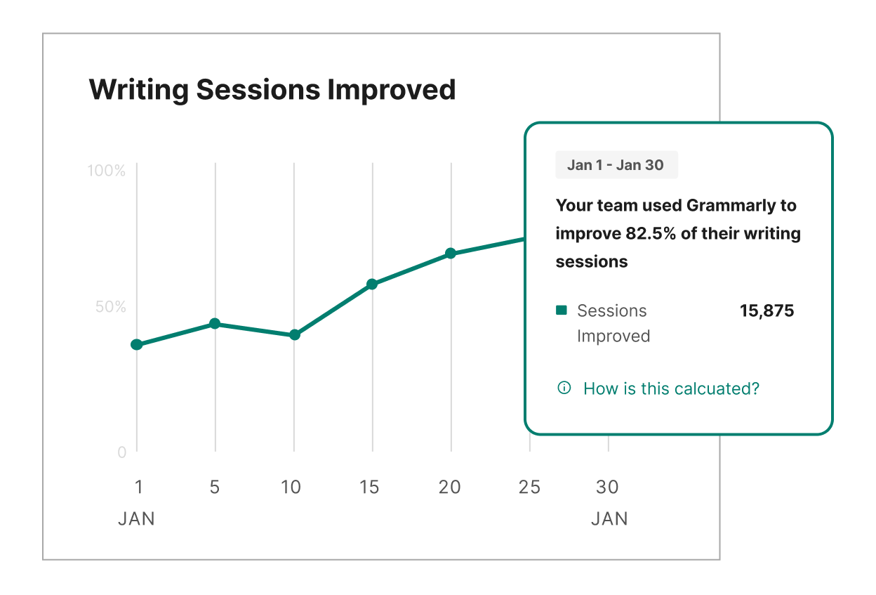 A graph showing how many writing sessions have been improved by Grammarly 