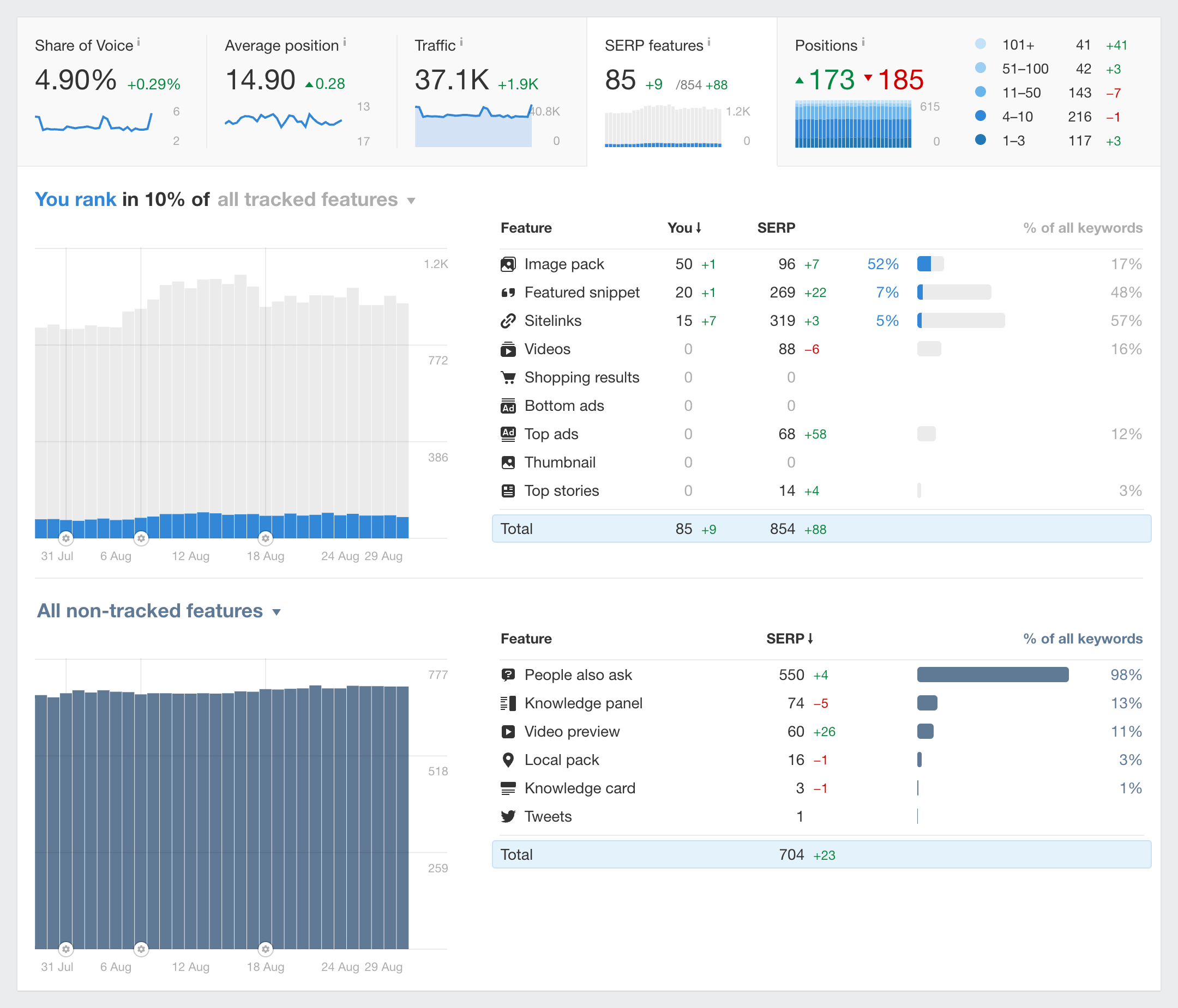 Rank Tracker: SERP Features Overview