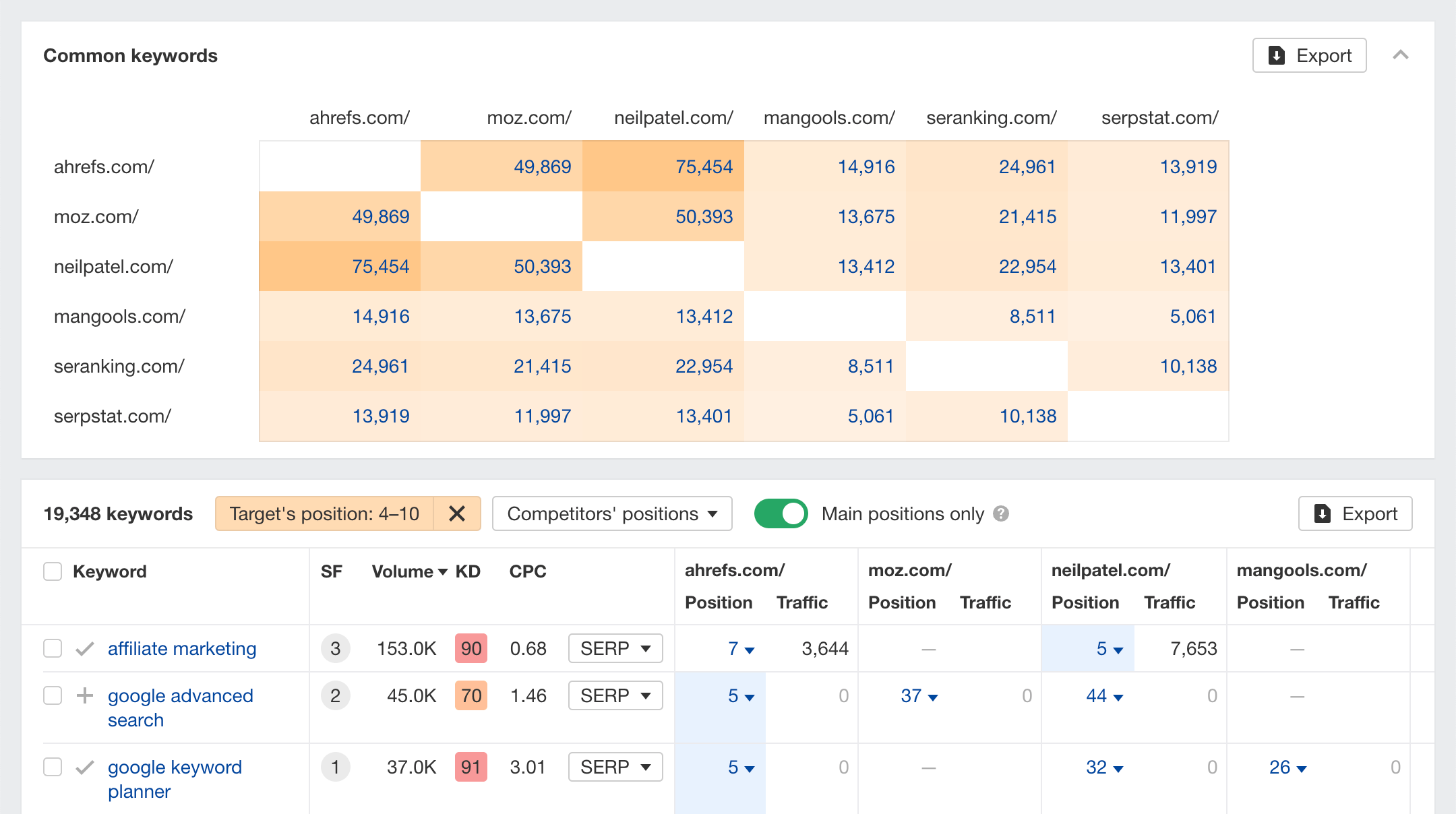 Competitive Analysis: Content gap report