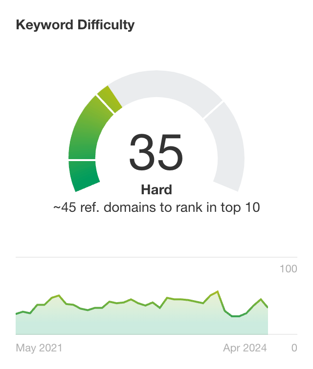 Estimate ranking difficulty