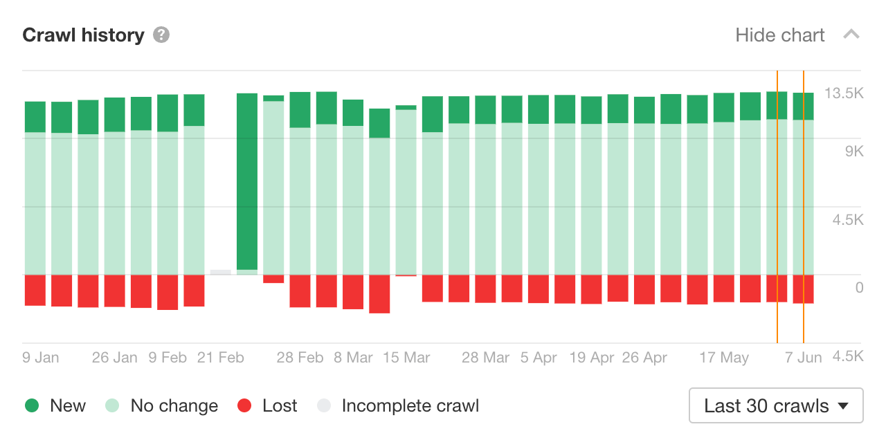 Grafiek crawlhistorie in Ahrefs’ Site Audit