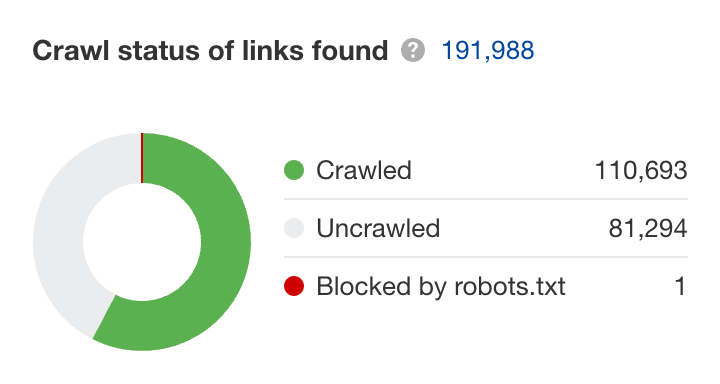 Crawlstatus van links gevonden in Ahrefs’ Site Audit