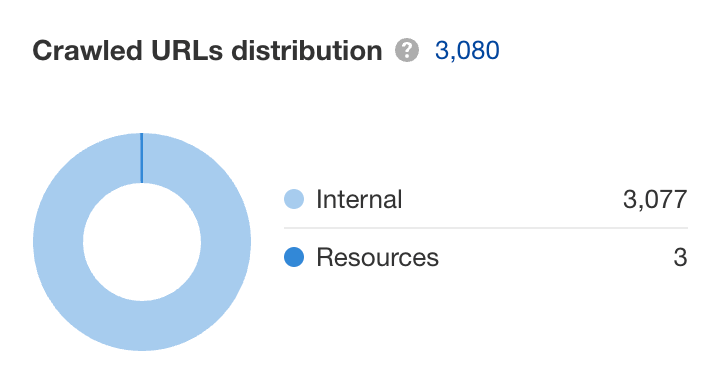 Taartdiagram verdeling gecrawlde URL’s in Ahrefs’ Site Audit