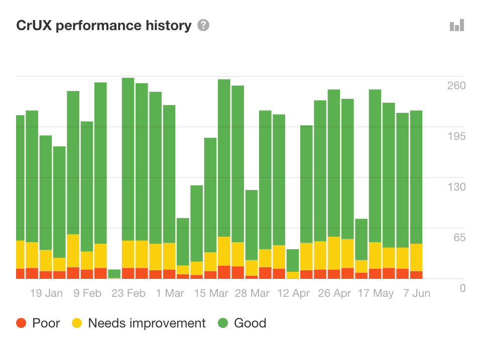 Grafiek CRuX-prestatiehistorie in Ahrefs’ Site Audit