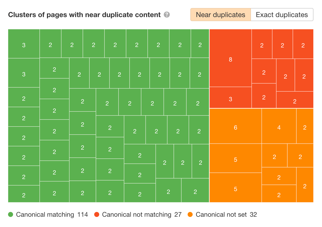 Grafiek dubbele pagina’s in Ahrefs’ Site Audit