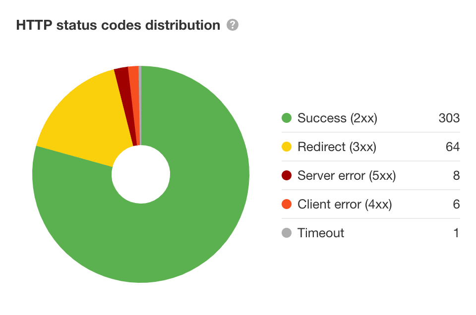 Grafiek verdeling HTTP-statuscode in Ahrefs’ Site Audit