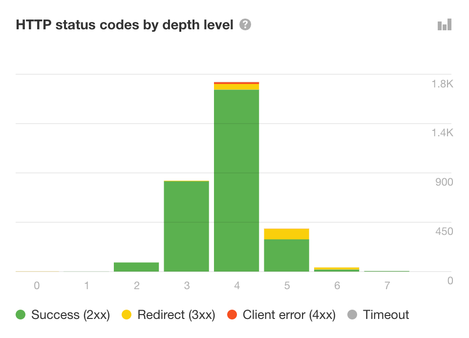 Grafiek verdeling HTTP-statuscode in Ahrefs’ Site Audit