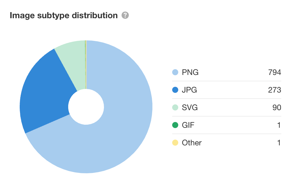 Taartdiagram afbeeldingen subtypeverdeling in Ahrefs’ Site Audit