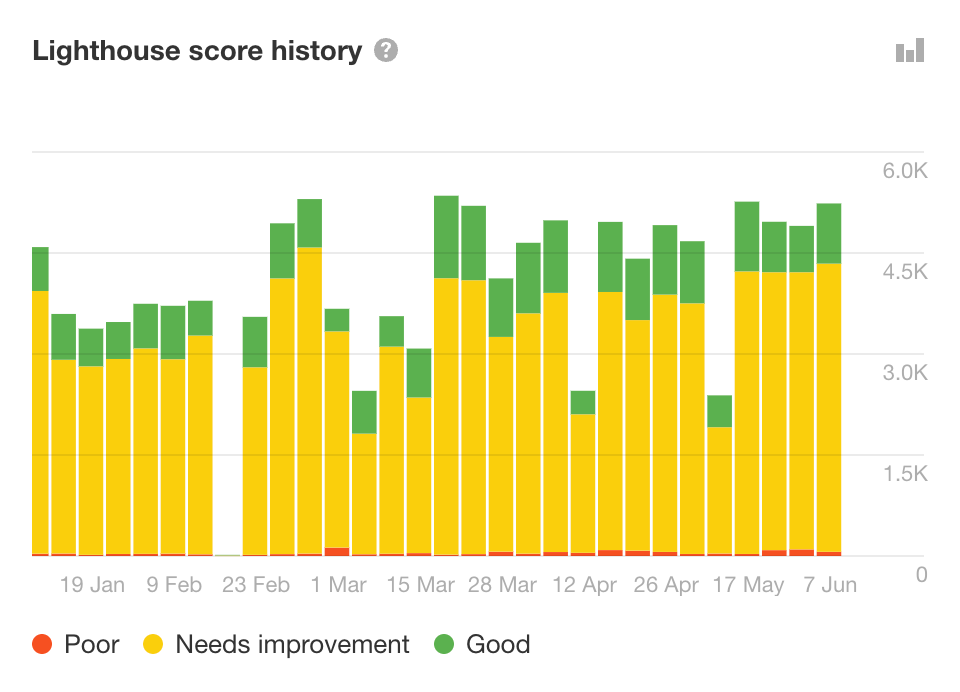 Grafiek Lighthouse scorehistorie in Ahrefs’ Site Audit