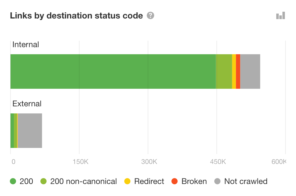 Links op bestemingsstatuscodes in Ahrefs’ Site Audit