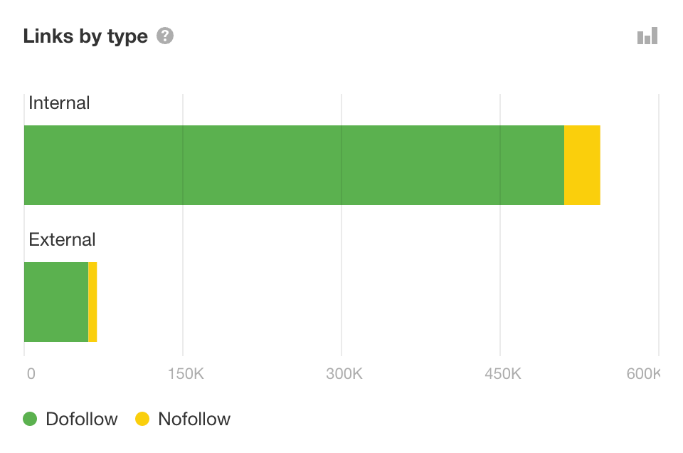 Grafiek verdeling linktype in Ahrefs’ Site Audit