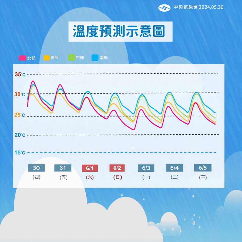 未來一周溫度預測。（圖／氣象署提供）