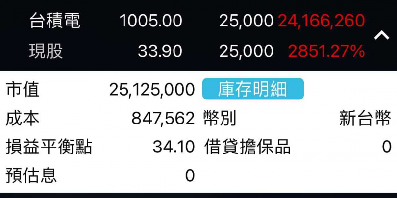 股票市值已超過2500萬元。（圖／翻攝自臉書／不敗教主-陳重銘）