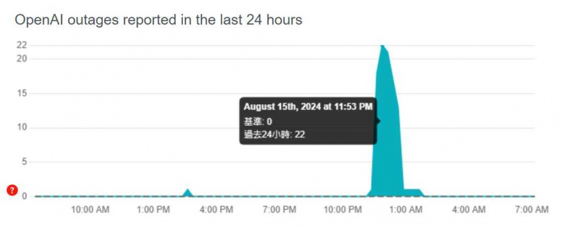 ChatGPT故障回報在15日深夜激增。（圖／翻攝自Downdetector）