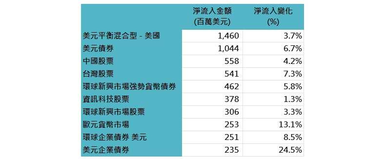 各基金類別的淨流入排行榜資料來源：Lipper，「鉅亨買基金」整理，資料區間為2022/9/30-2023/1/31，統一以美元計算，採理柏環球分類的基金類別。此資料不為未來投資獲利之保證，在不同指數走勢、比重與期間下，可能得到不同數據結果。投資人因不同時間進場，將有不同之投資績效，過去之績效亦不代表未來績效之保證。