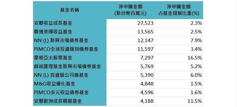 淨申購金額排行榜資料來源：基金資訊觀測站，「鉅亨買基金」整理，資料日期：2022/11-2023/1，統一以新台幣計算。此資料不為未來投資獲利之保證，在不同指數走勢、比重與期間下，可能得到不同數據結果。投資人因不同時間進場，將有不同之投資績效，過去之績效亦不代表未來績效之保證。