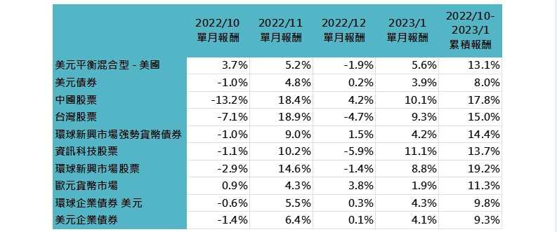 各基金類別的績效比較資料來源：Lipper，「鉅亨買基金」整理，資料日期：2022/9/30-2023/1/31，統一以美元計算，採理柏環球分類的基金類別。此資料僅為歷史數據模擬回測，不為未來投資獲利之保證，在不同指數走勢、比重與期間下，可能得到不同數據結果。投資人因不同時間進場，將有不同之投資績效，過去之績效亦不代表未來績效之保證。