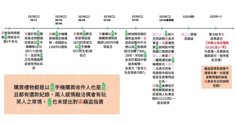  梁女遭勒令退學後，隨即向校方提出申訴，並整理出相關時間軸，試圖自證清白。（圖／翻攝畫面／本刊繪圖組）