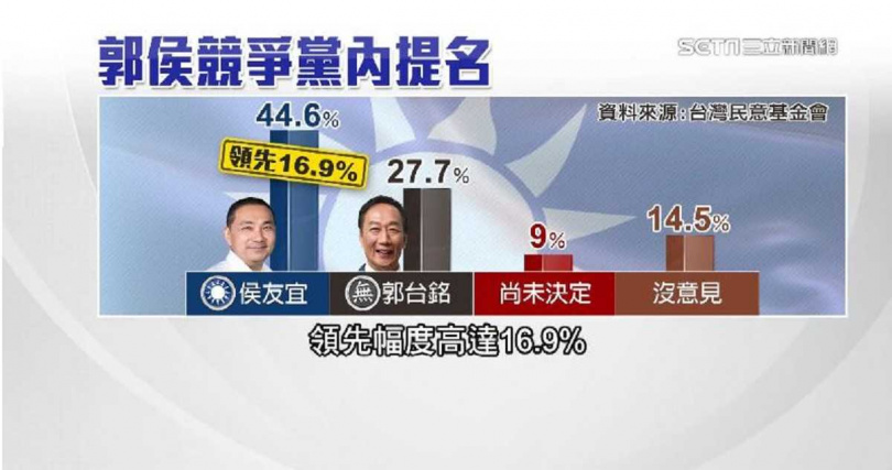 據民調顯示，若是郭台銘、侯友宜競爭黨內提名，侯友宜獲44.6%支持，贏過郭台銘的27.7%。（圖／三立新聞網提供）