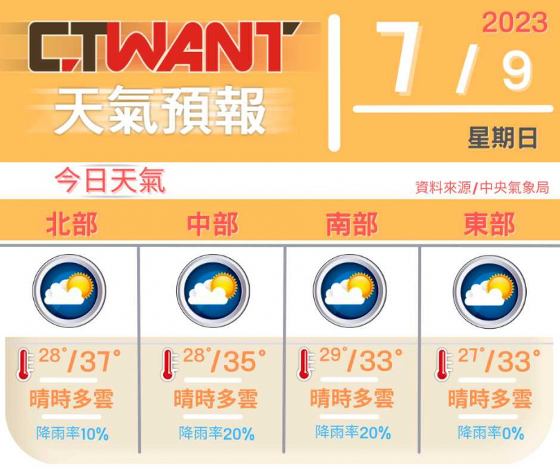 （圖／網編組製表）