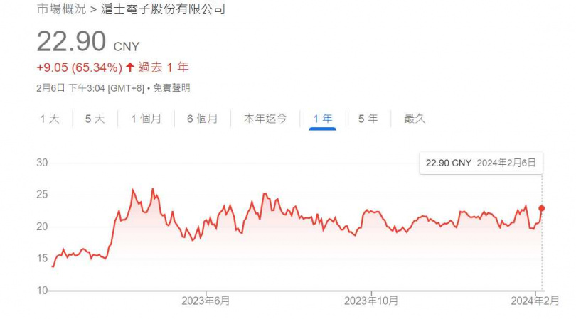 滬士電的電路板產品搭上AI風潮，也推升股價緩步走高。（圖／翻攝自Google股市）