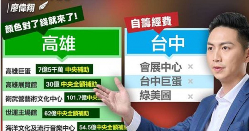 立委參選人廖偉翔說，中央政府對於台中會展中心東側、台中巨蛋、綠美圖等建設，一塊錢都不補助。（圖／翻攝自廖偉翔臉書）