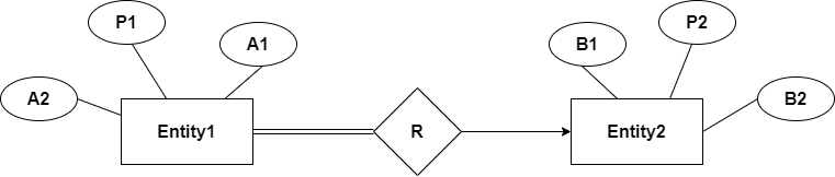 Minimization of ER Diagrams