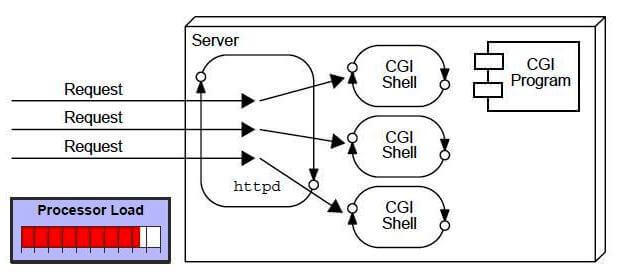 CGI vs., Servlet