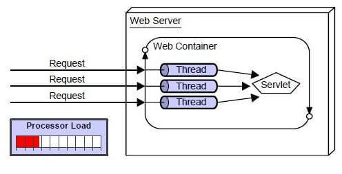 Advantages of Servlet