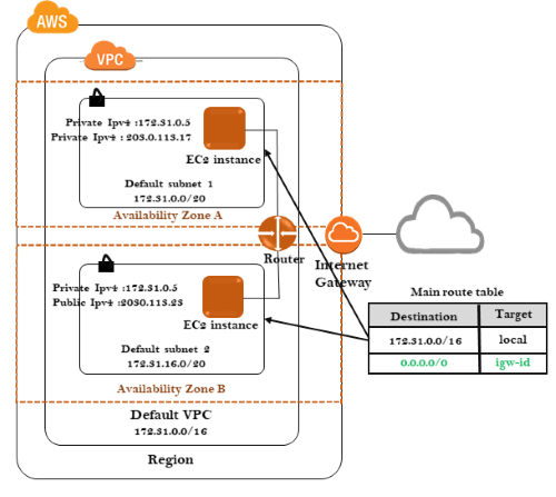 AWS Interview Questions