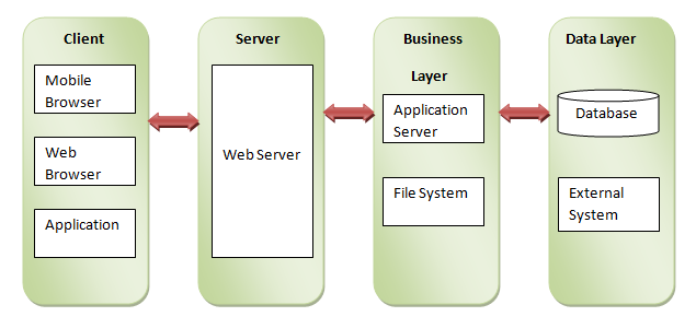 Node.js web layer