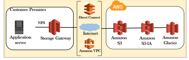 AWS Storage Gateway