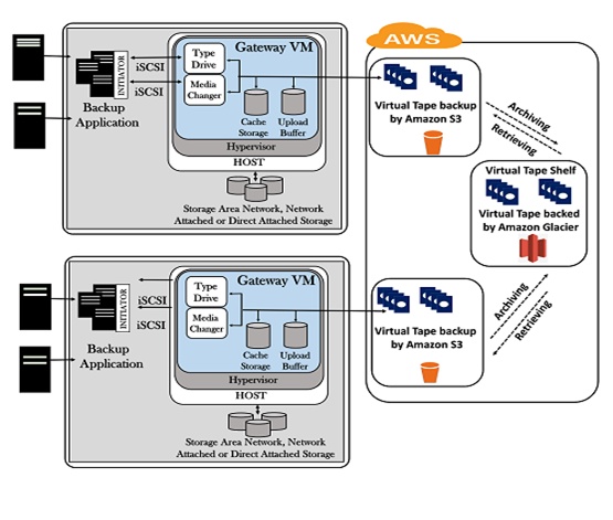 AWS Storage Gateway