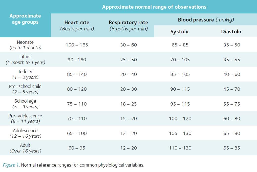 Pediatric Vital Signs Reference Chart PedsCases, 47% OFF