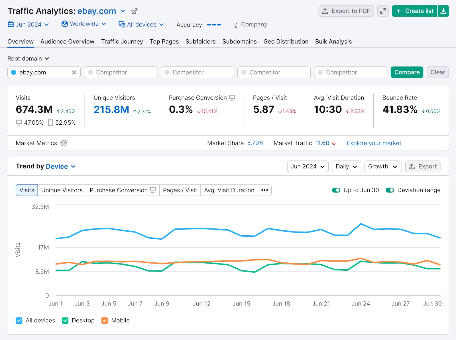 "Overview" tab of the Traffic Analytics tool showing various data for the "ebay.com" website