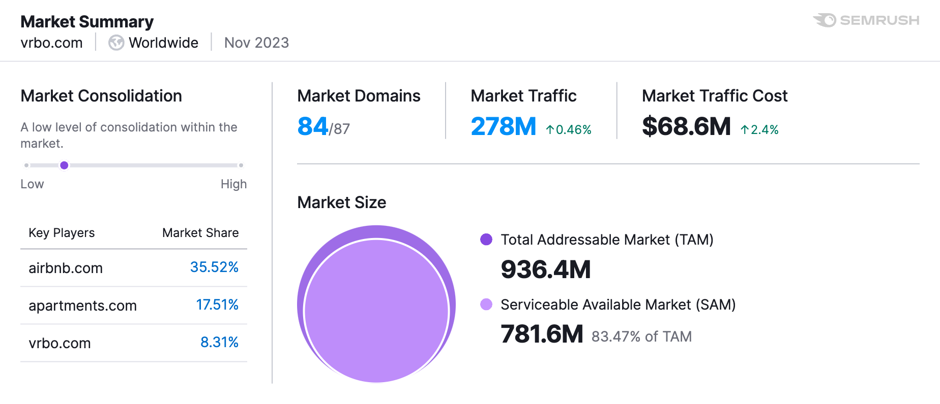 Market Explorer summary dashboard