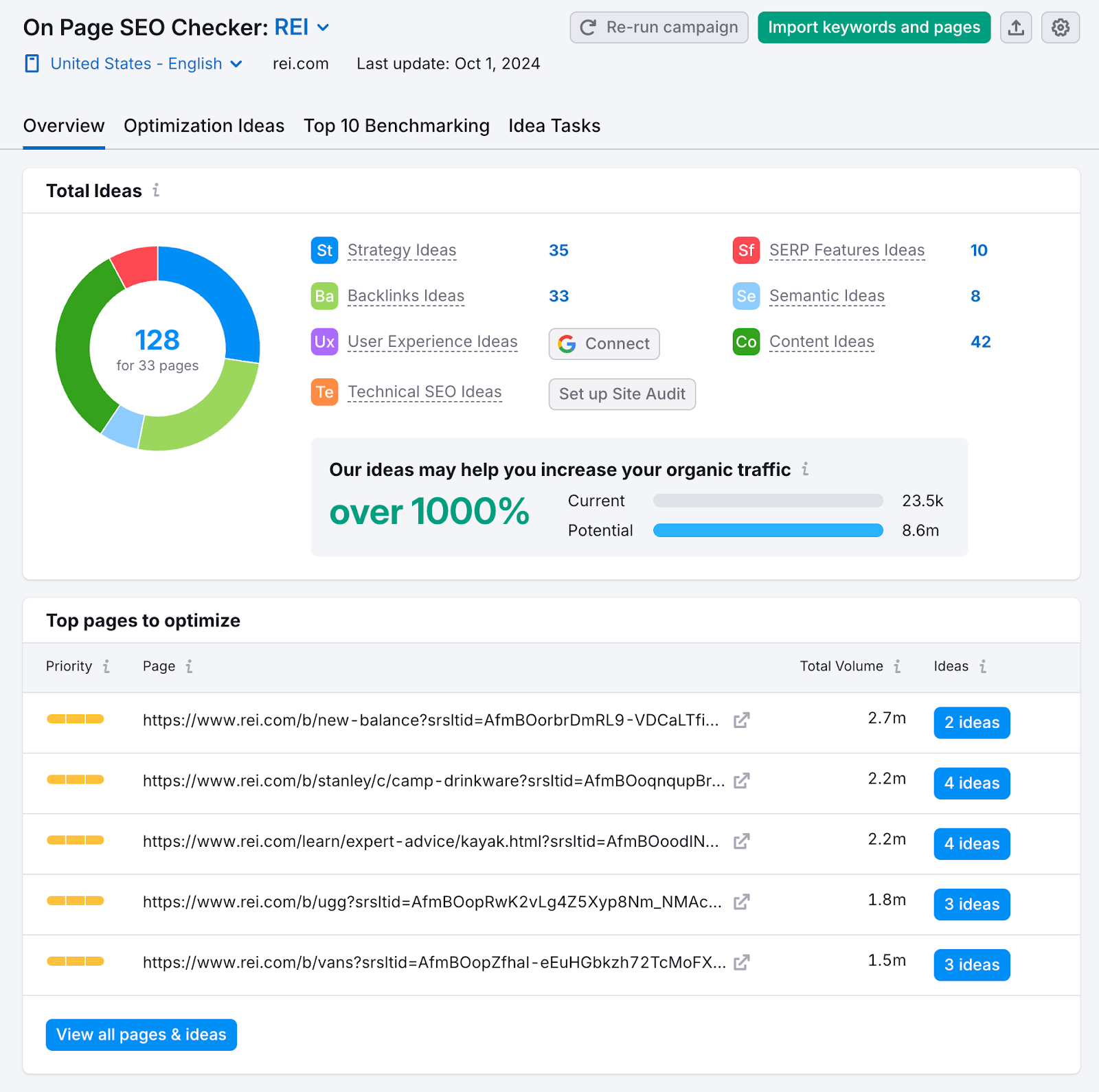 On Page SEO Checker overview shows total ideas and the top pages to optimize on your site