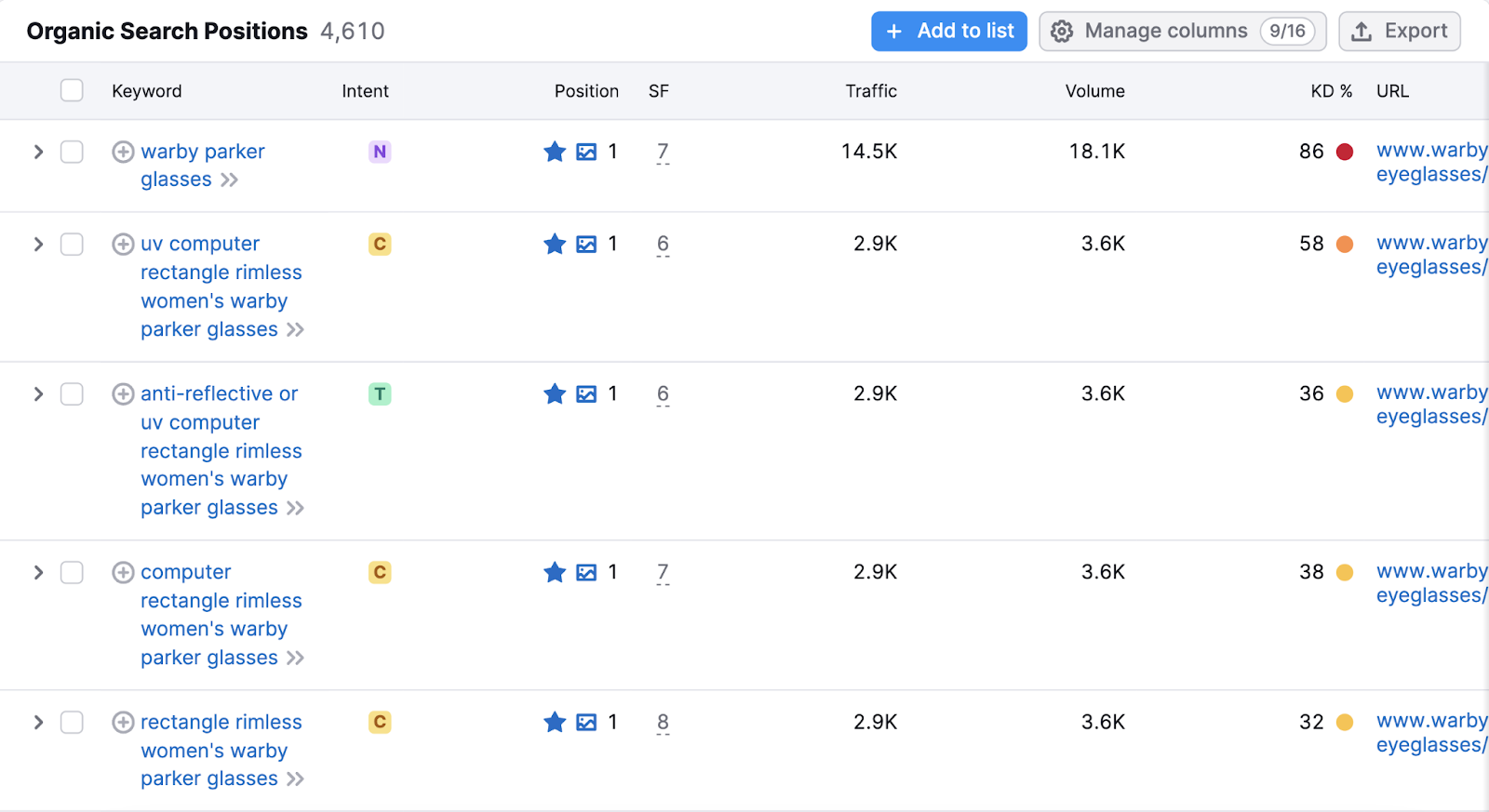 list of keywords that appear on that url with traffic and volume data