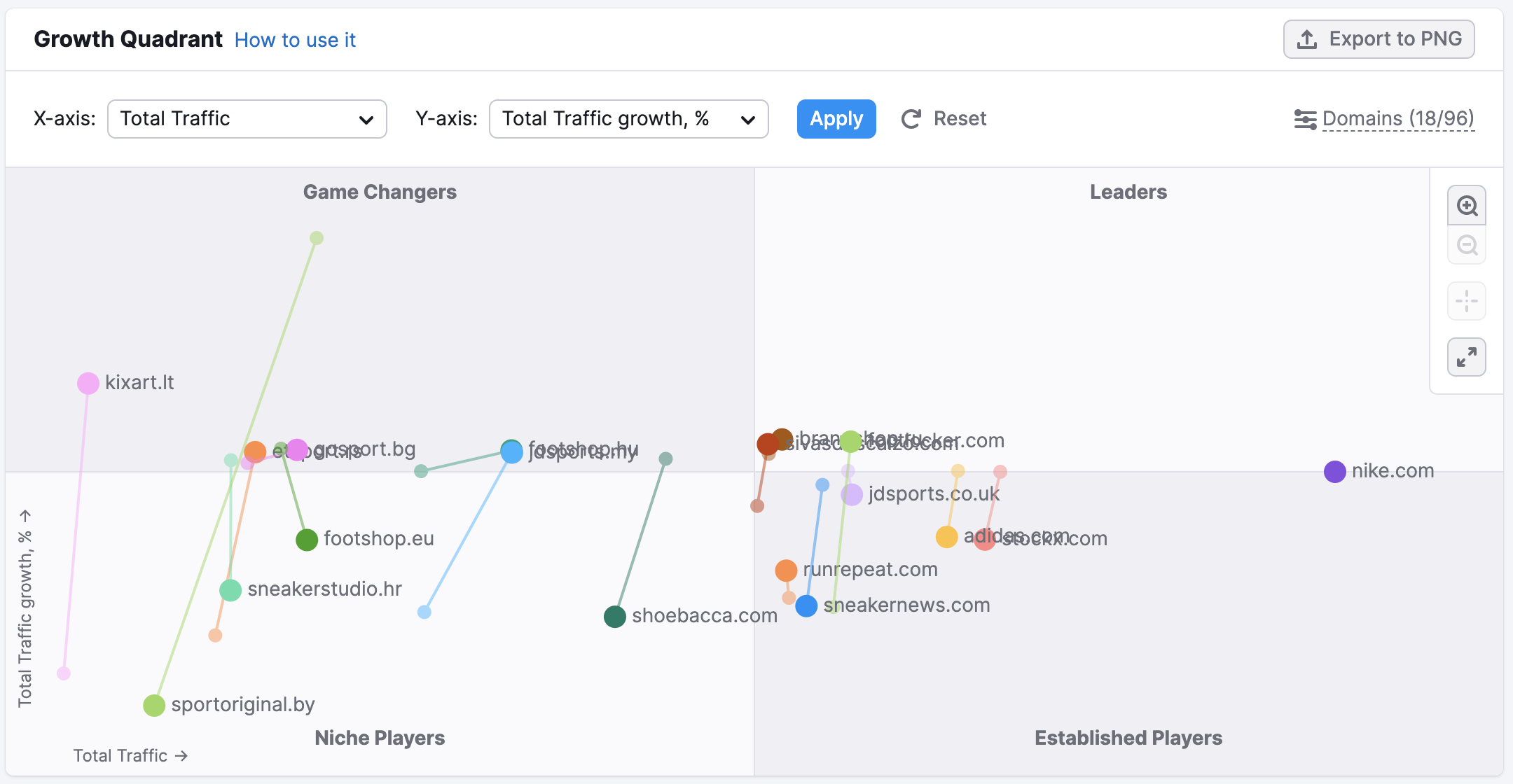 Growth Quadrant displaying websites' traffic growth trends