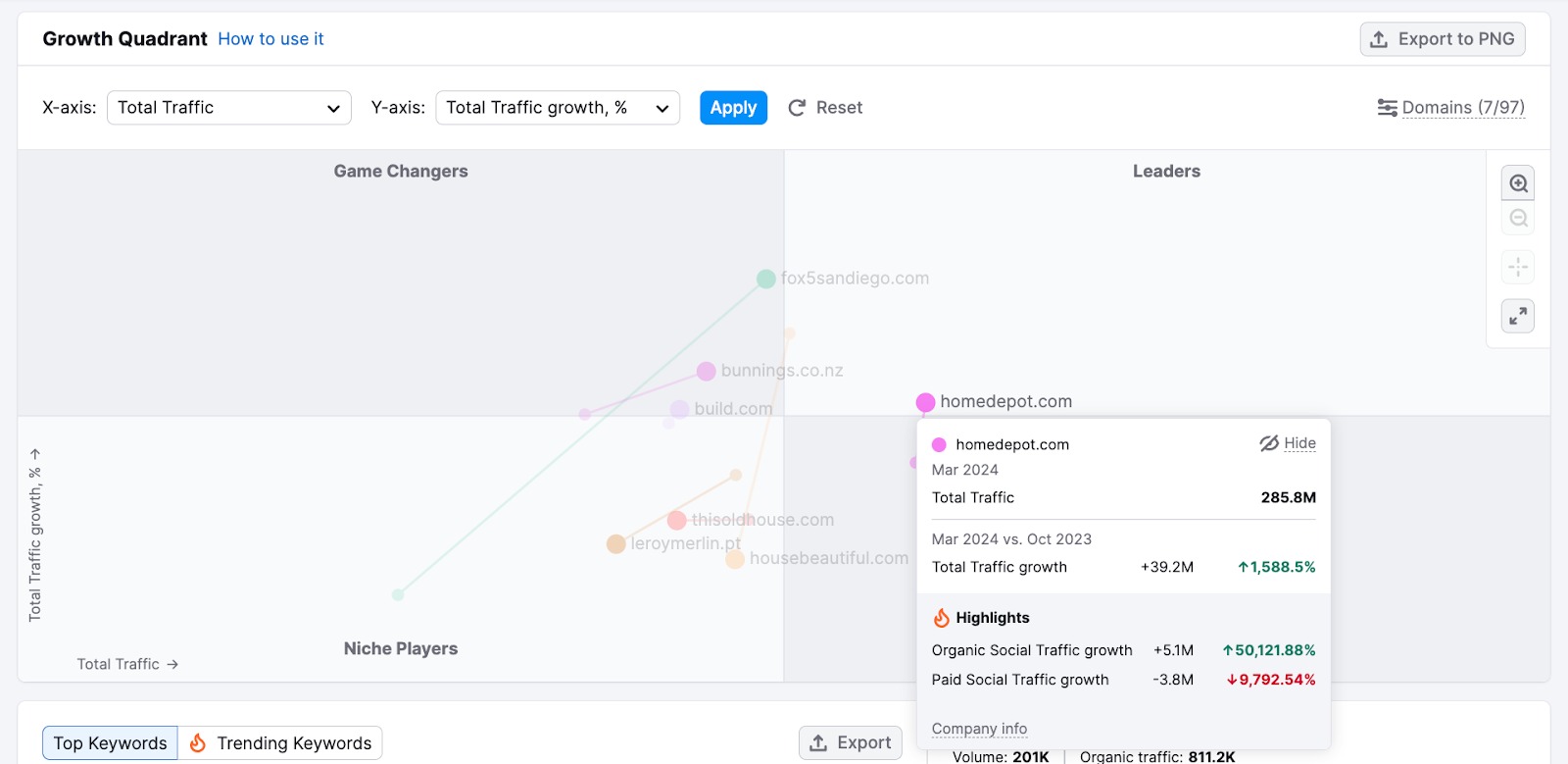 Am example of the Growth Quadrant in Market Explorer with homedepot.com selected to show metrics.  